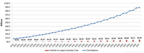 Measure 3 aims to enhance Legacy Fund
